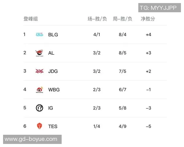 国际邀请赛积分榜：BLG以78分领跑